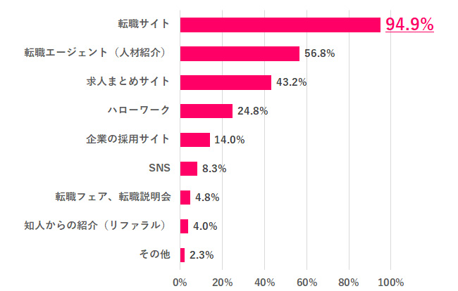 9割の女性が「転職サイト」を活用。転職活動中の女性に聞いた、つまづきやすいポイントとは?【741名アンケート】