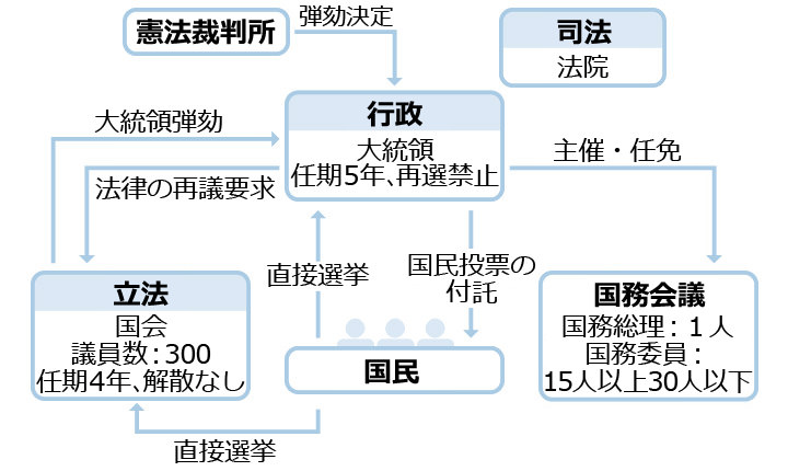 韓国の政治制度