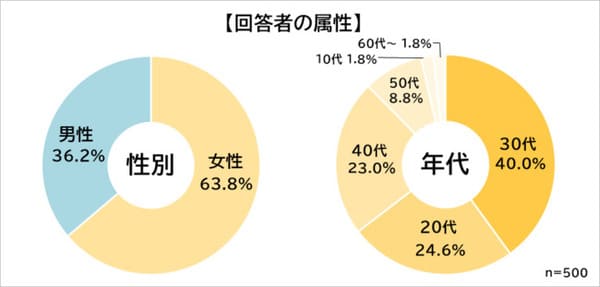 電車通勤中にスマホでしていることランキング