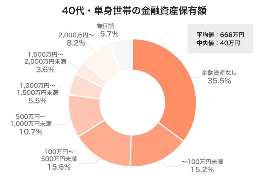 40代単身世帯の金融資産保有額