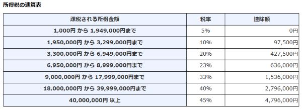 年収,500万円,800万円,1000万円,手取り