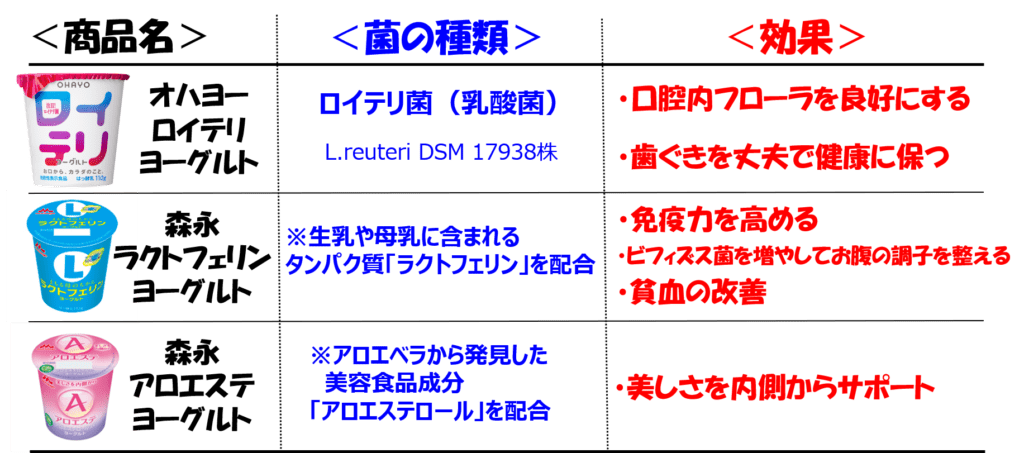 ヨーグルトの豆知識その2~菌の種類と効果の一覧表~5.png