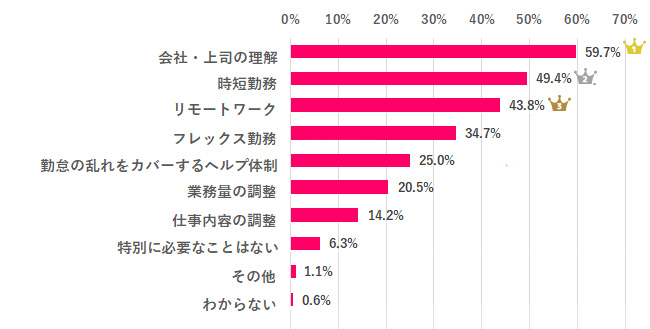 仕事と育児の両立で女性が最も「大変さ」を感じること第一位は?【アンケート調査】