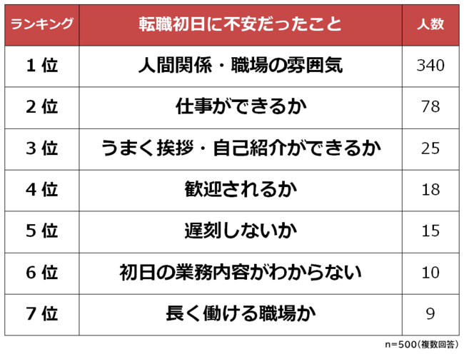 男女500人に聞いた転職初日に不安だったことランキング