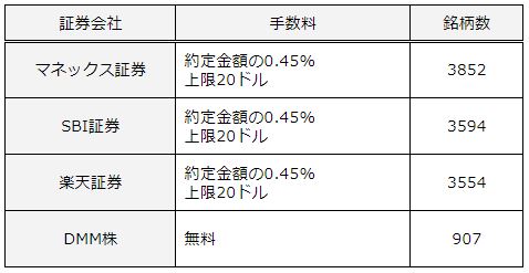 9アメリカ株投資の始め方&日本株との違いを解説【おすすめ証券会社4選】