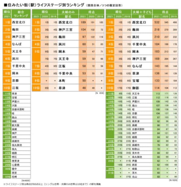SUUMO住みたい街ランキング2021 関西版