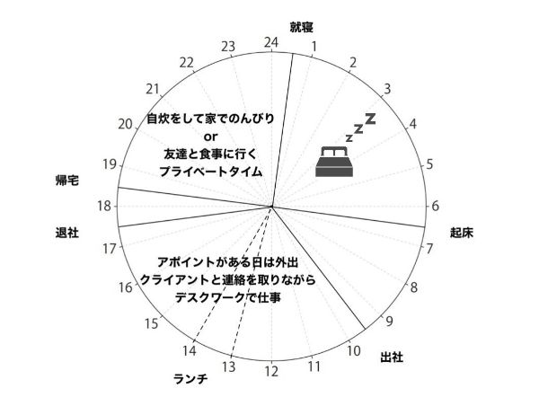 3.転職したから、やりたかったことができる環境ができた