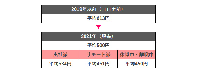 働く女性648名の「平日ランチ事情」を調査! コロナ禍、“ランチ質素化”の傾向高まる