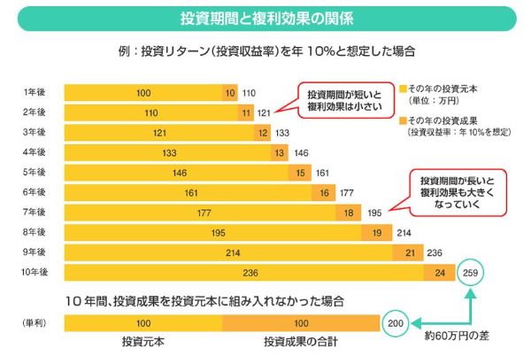7.投資で稼ぐ人は富裕層?投資で稼ぐなら「米国株」の長期運用がおすすめ