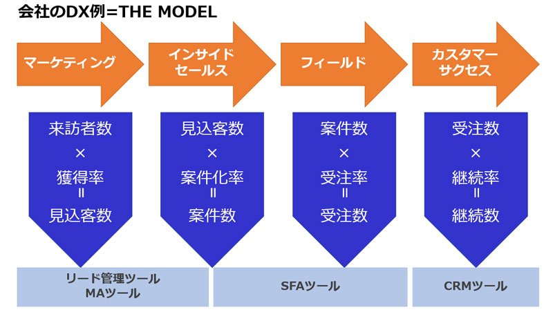 マルケトチャンピオン石井(さくらインターネット所属)による「THE MODEL」の考え方