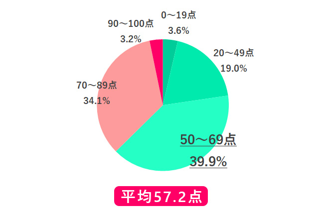 先輩が新入社員を採点!結果、「かつての自分よりも優秀」との評価に…その理由とは?【働く女性741人調査】ファイル -1.jpg