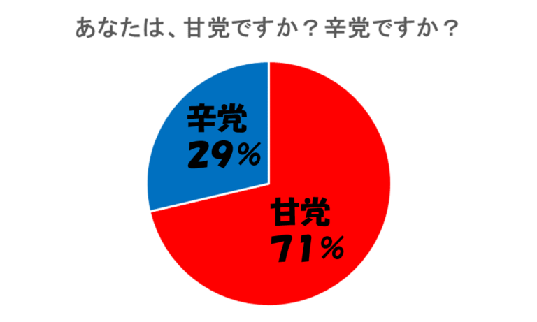 甘党の人は甘さに敏感?~「甘党・辛党」と「甘味・塩味の味覚」の関係~3.png