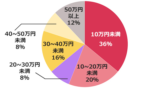 【転職者調査】給与交渉した女性の7割以上が年収アップを実現。交渉のベストタイミングやコツは?