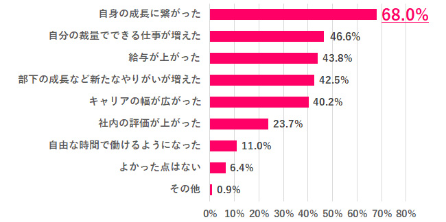 【864名調査】管理職になりたくない人が多数派? 女性の昇進意欲を左右する職場の要因とは