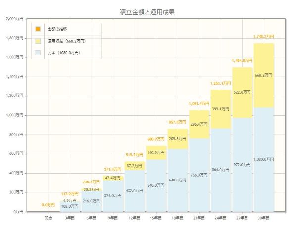 8.投資で稼ぐ人は富裕層?投資で稼ぐなら「米国株」の長期運用がおすすめ