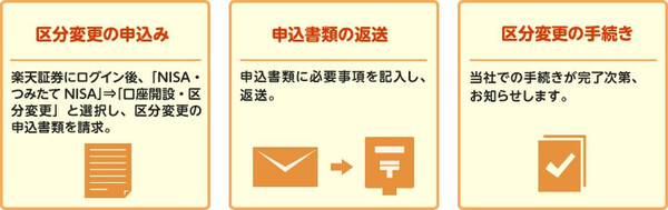 2.「一般NISA」から「つみたてNISA」へ変更する方法と証券会社の選び方