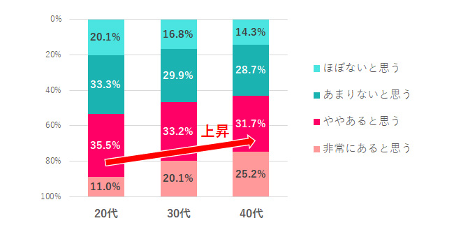 「女は職場で不利」の回答が5割以上。働く女性868名調査で浮かび上がる、職場のジェンダーギャップの今