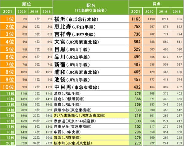 SUUMO住みたい街ランキング2021 関東版