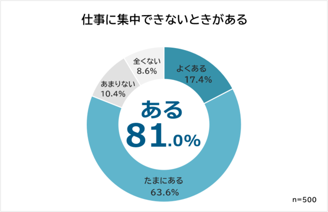 男女500人アンケート調査 仕事に集中できない理由ランキング