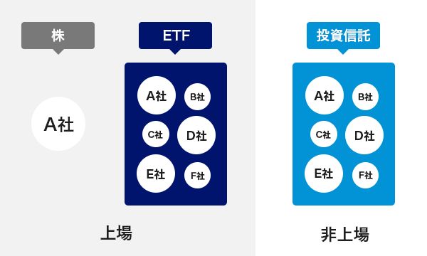 2.【初心者向け】ETFとは?ETFの仕組みやメリット、おすすめの銘柄を紹介